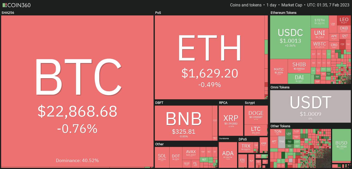 Giá Coin hôm nay 07/02: Bitcoin tiếp tục duy trì bên dưới $ 23.000, altcoin điều chỉnh nhẹ, chứng khoán Mỹ giảm điểm khi lợi suất trái phiếu gia tăng