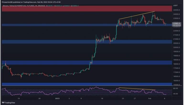 Giá Coin hôm nay 07/02: Bitcoin tiếp tục duy trì bên dưới $ 23.000, altcoin điều chỉnh nhẹ, chứng khoán Mỹ giảm điểm khi lợi suất trái phiếu gia tăng