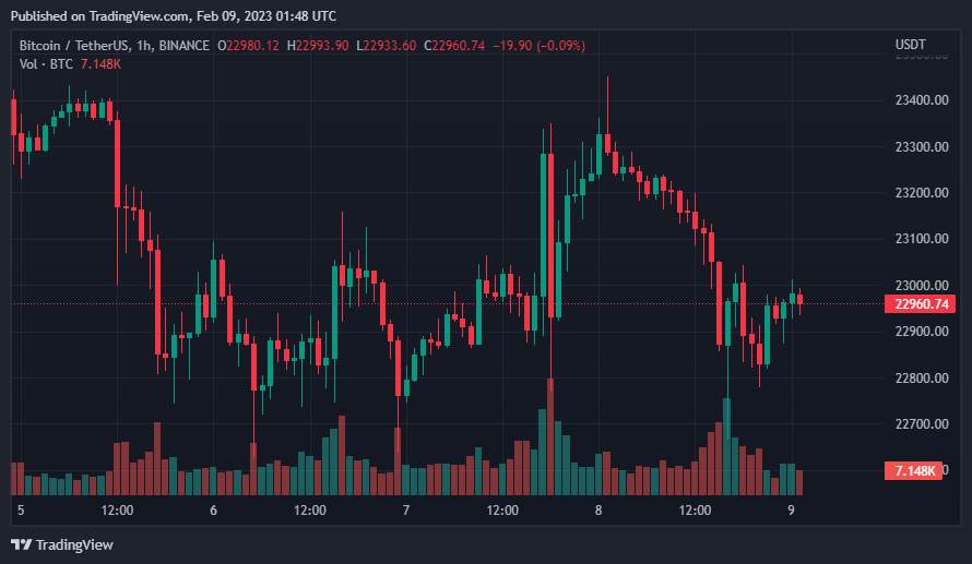 Giá Coin hôm nay 09/02: Bitcoin tiếp tục quay về dưới $ 23.000 bất chấp tín hiệu tăng giá mới, altcoin và chứng khoán Mỹ đỏ lửa