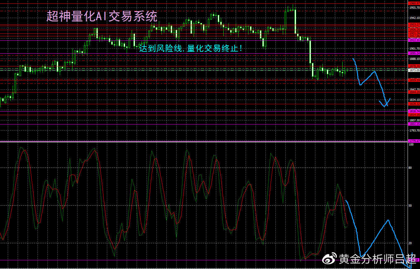 （黄金分析师吕超）金市陷入短期分歧 谨防防止金价突然跳水