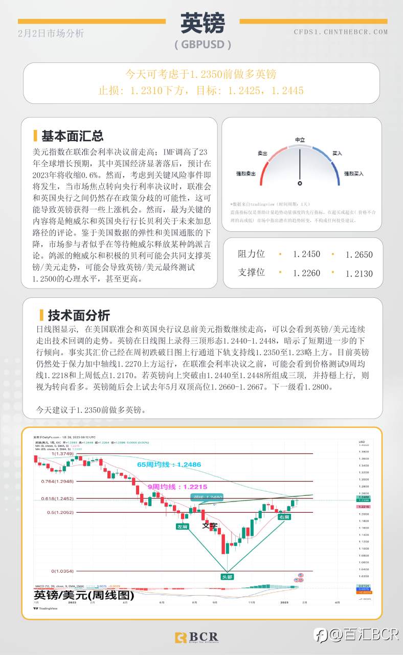 BCR每日早评及分析- 2023年2月2日