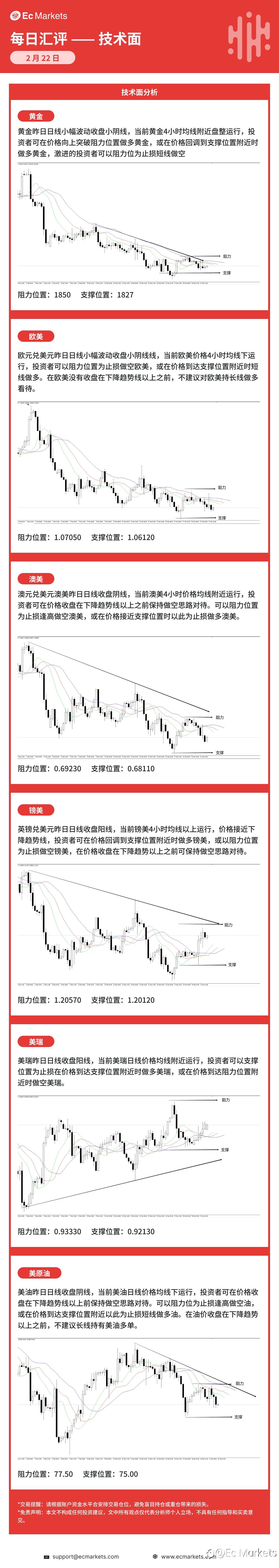 Ec Markets每日行情分析2月22日