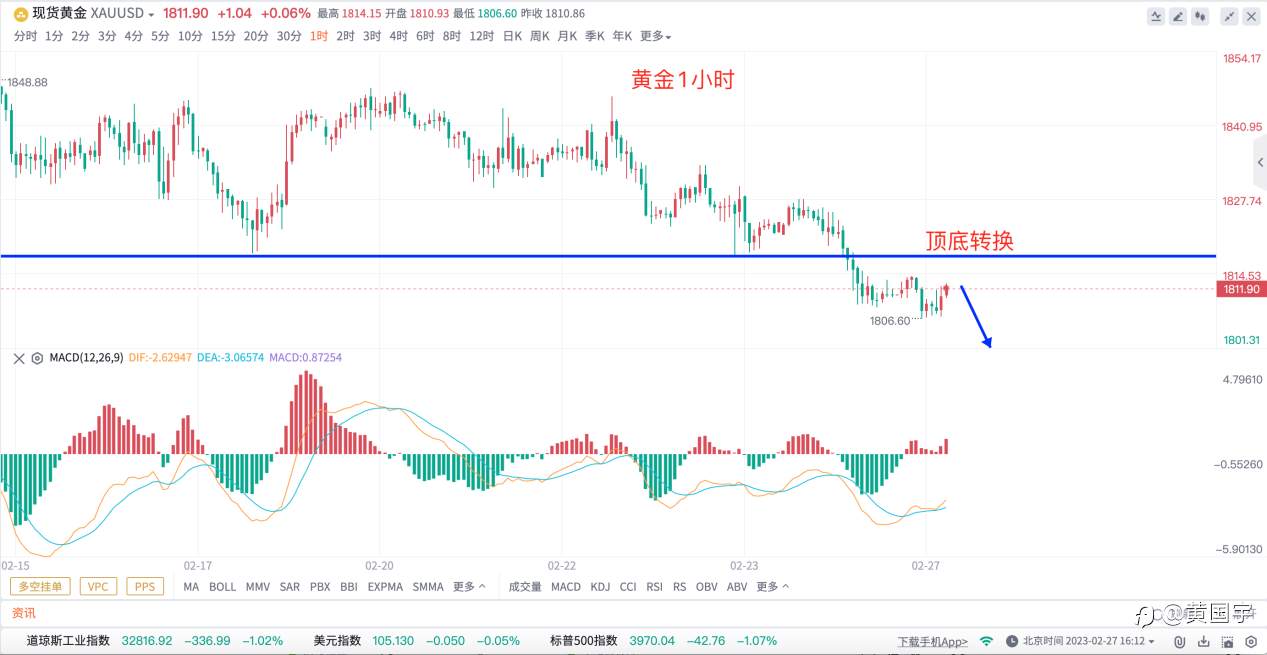 黄国宇：2.27黄金日线底部信号出现，切勿过份看空！