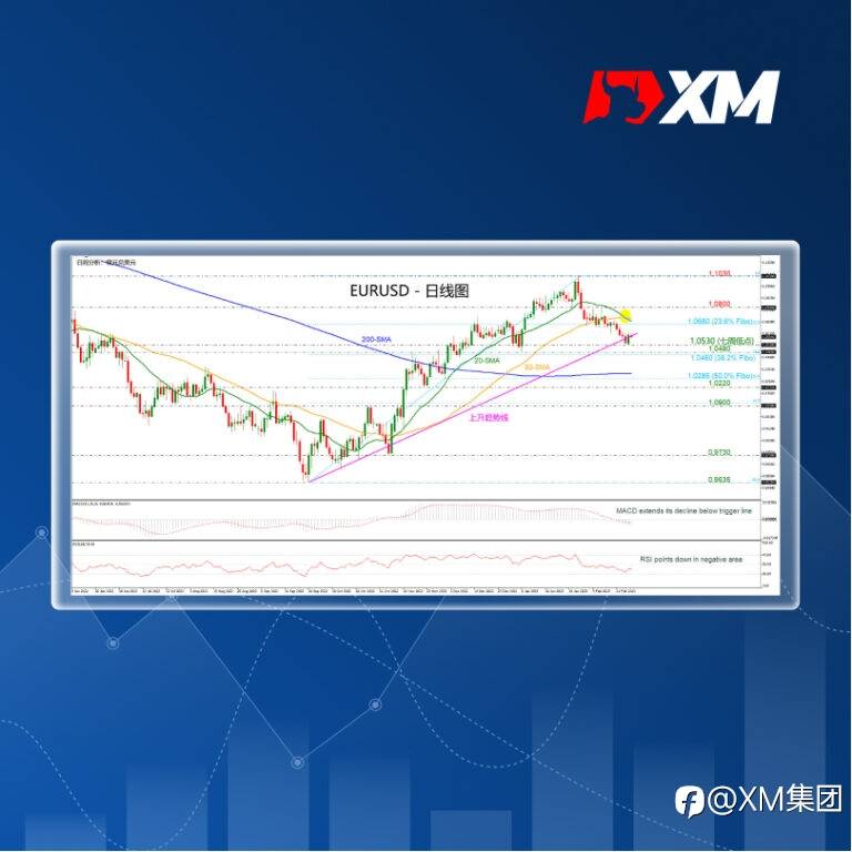 技术分析 – EURUSD自上升趋势线附近的七周低点反弹