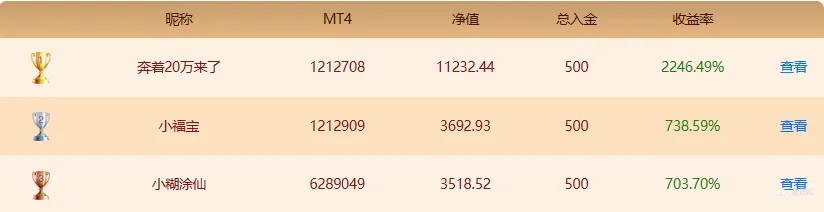 EBC百万美金交易大赛 | 高抛低吸vs追涨杀跌？交易盈利分化，20倍收益黑马诞