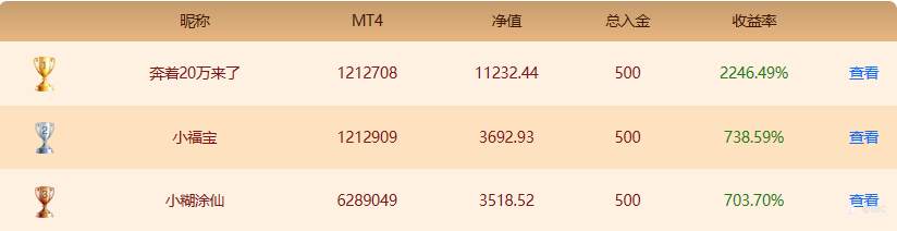EBC百万美金交易大赛 | 高抛低吸vs追涨杀跌？交易盈利分化，20倍收益黑马诞生