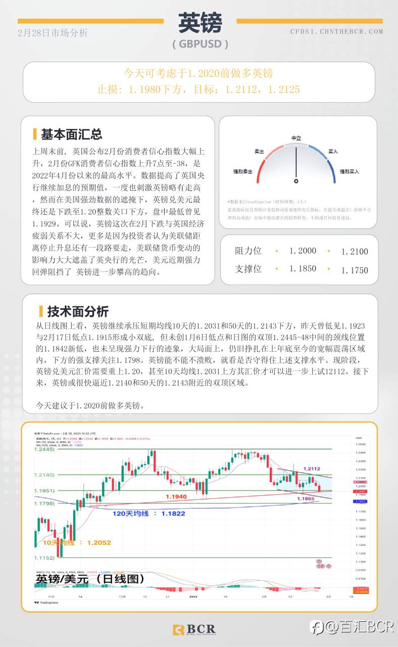 BCR每日早评及分析- 2023年2月28日