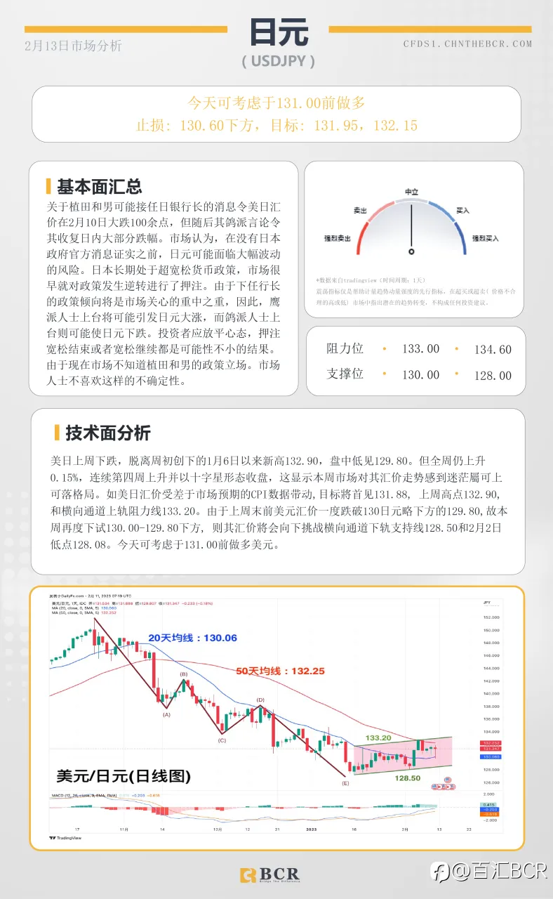 BCR每日早评及分析 - 2023年2月13日