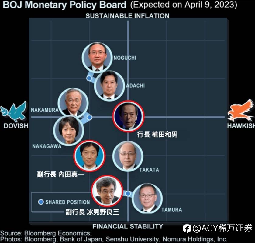 【ACY证券】日本新央行行长植田和男上位，美日短期上行趋势开启