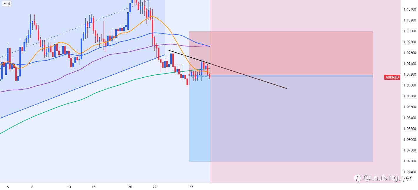 AUDNZD 28/2