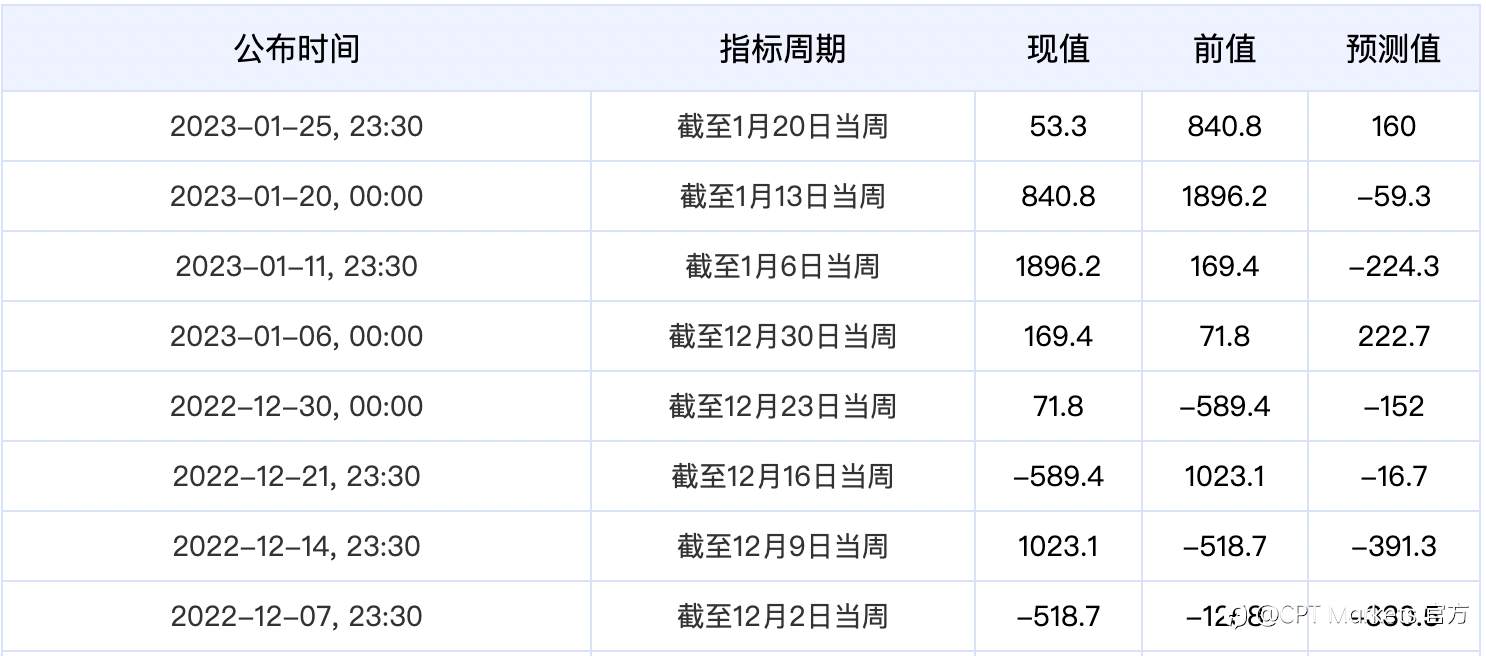CPT Markets：年间大宗商品市场互有涨跌！贵金属看涨情绪浓厚，油库存累积限制油价涨势