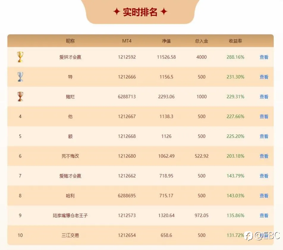 EBC百万美金交易大赛 | 0201大赛战况