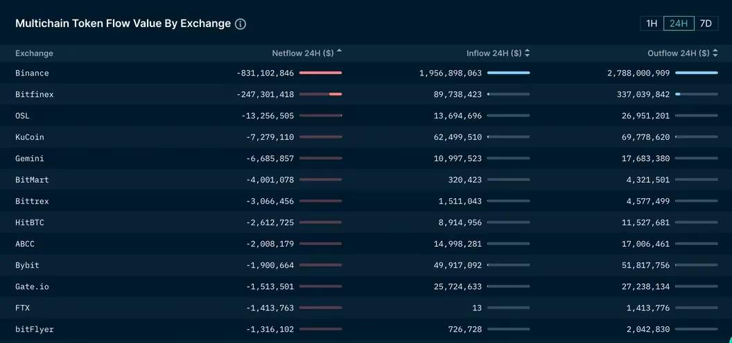 Người dùng rút gần 3 tỷ USD khỏi sàn Binance sau sự vụ của Paxos