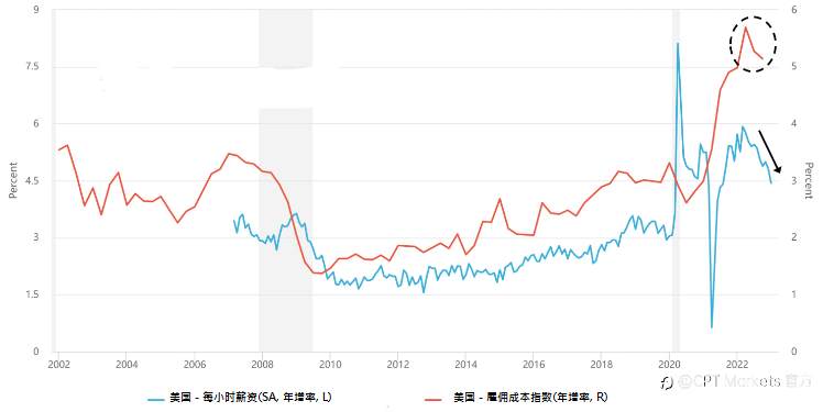 CPT Markets：投资人悲观程度减退，美国经济惊险躲过衰退?
