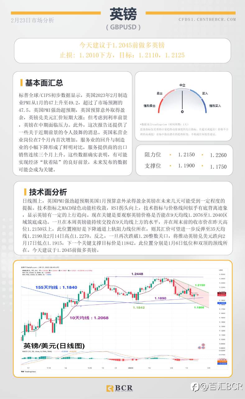 BCR每日早评及分析- 2023年2月23日