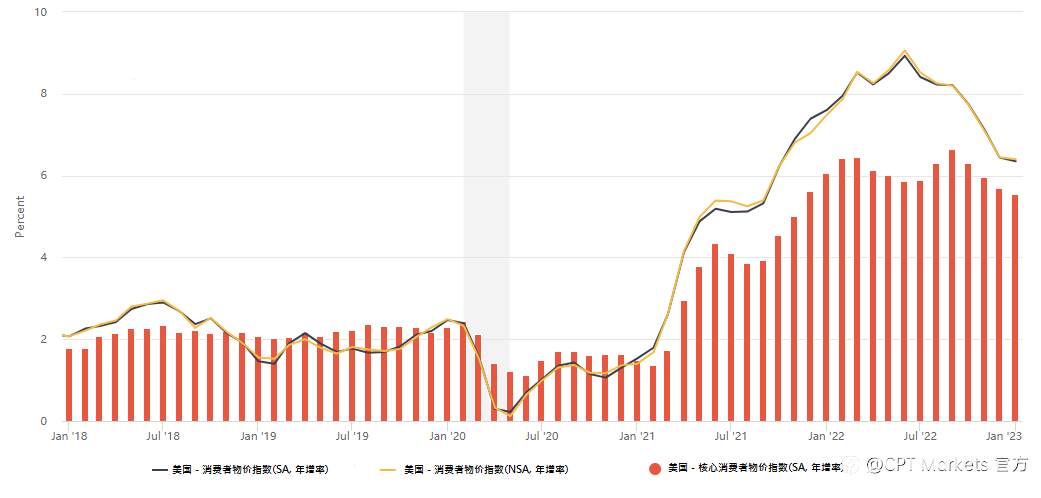 CPT Markets：投资人悲观程度减退，美国经济惊险躲过衰退?