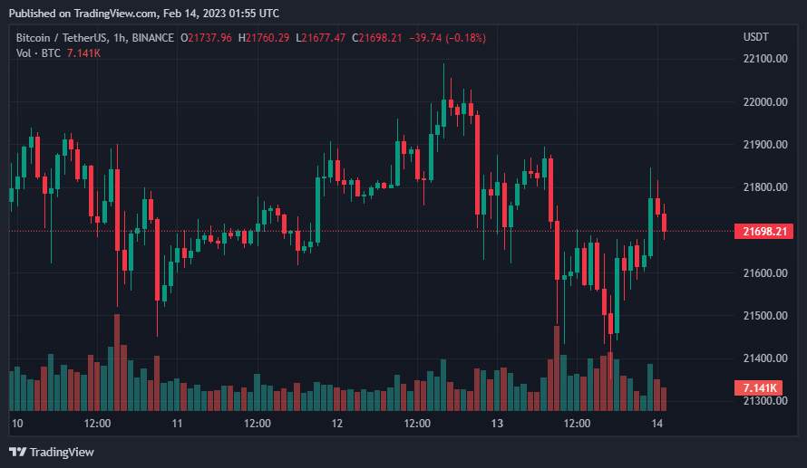 Giá Coin hôm nay 14/02: Bitcoin thiết lập đáy mới trong 3 tuần, altcoin điều chỉnh nhẹ, chứng khoán Mỹ khởi sắc khi thị trường chờ đợi dữ liệu CPI quan trọng