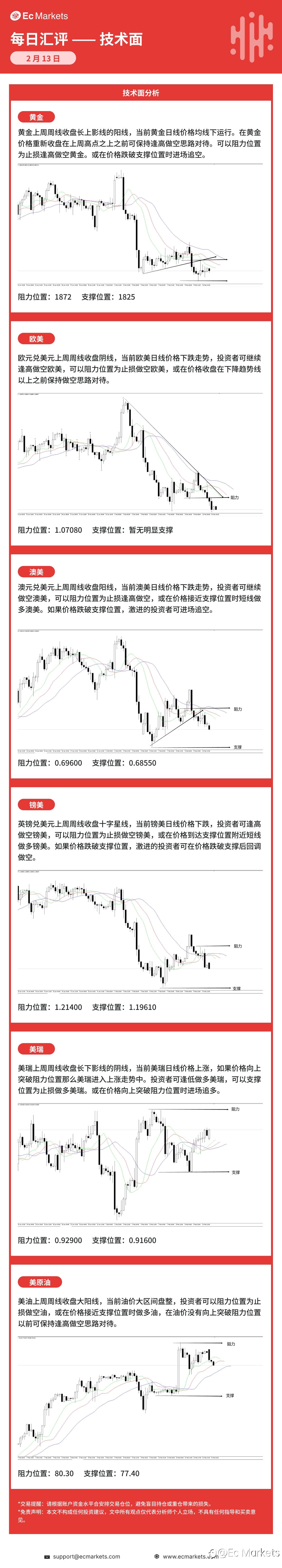 Ec Markets每日行情分析2月13日