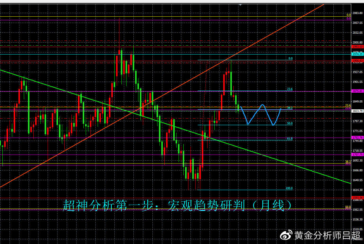 （黄金分析师吕超）关注今晚PCE数据，黄金空头或集中发动