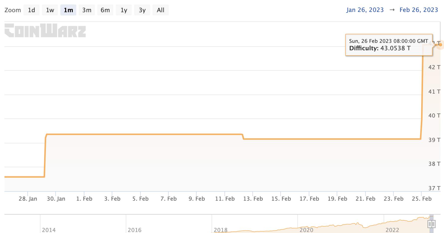 Thợ Đào Bitcoin Lạc Quan; Ethereum Sắp Triển Khai Hard Fork Shanghai