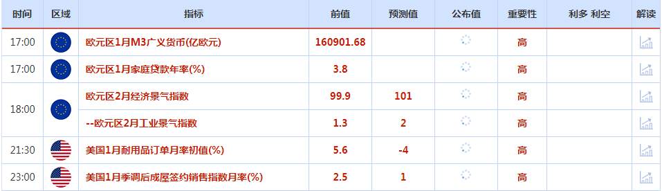 CWG资讯：美国1月PCE数据强于市场预期，美元指数继续冲高，逼近前期反弹高点；金价延续跌势，日线录得四连跌，