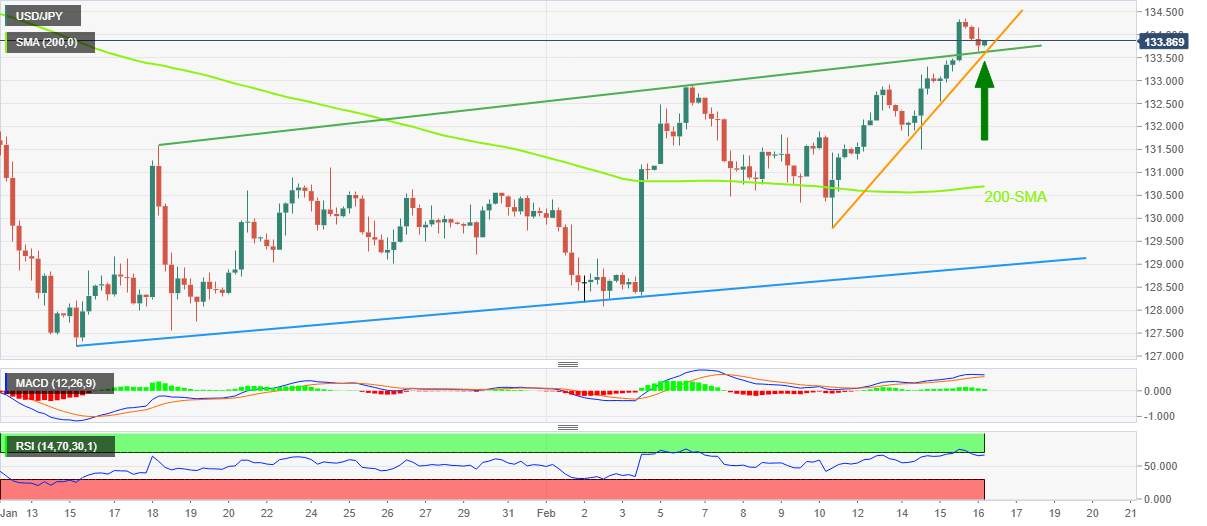 Phân tích giá USD/JPY: Người mua chờ quanh hợp lưu của mức hỗ trợ 133,60