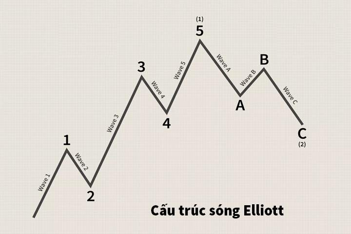 TOP 5 trường phái phân tích kỹ thuật Forex phổ biến nhất