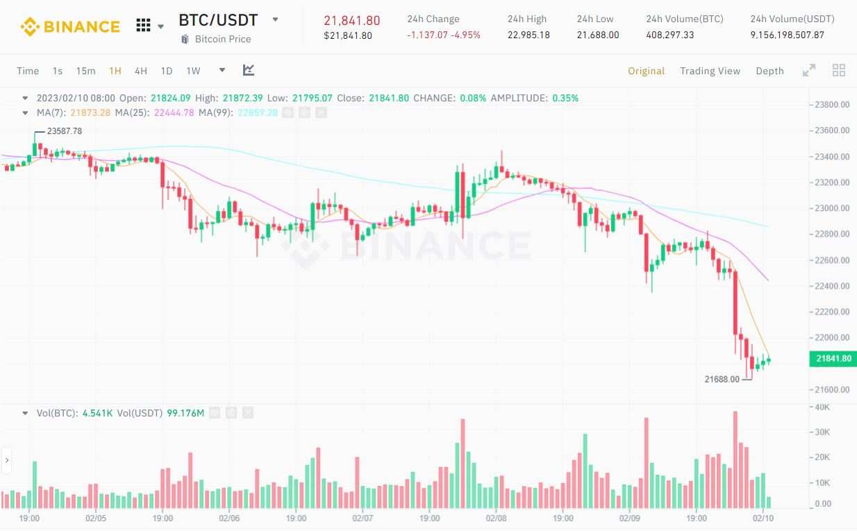 Bitcoin và thị trường crypto “đỏ lửa” vì loạt tin Mỹ trấn áp pháp lý