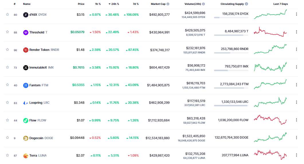 Giá Coin hôm nay 01/02: Bitcoin đóng nến tháng 1/2023 với mức tăng 39,8%, altcoin nối dài đà hồi phục khi chứng khoán Mỹ ghi nhận tháng 1 tăng trưởng mạnh nhất trong 4 năm qua