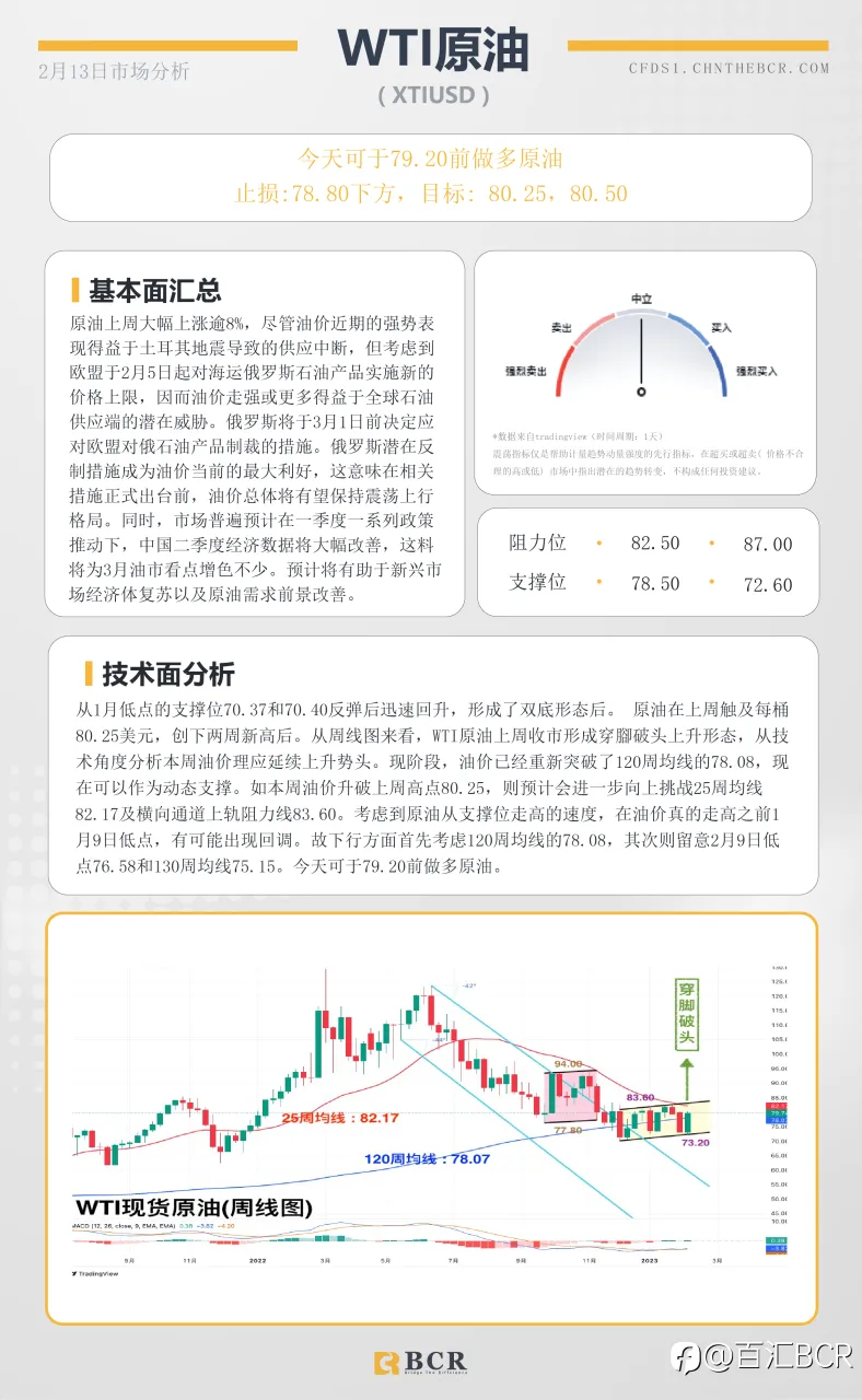 BCR每日早评及分析 - 2023年2月13日