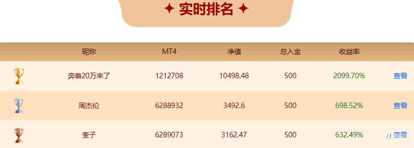 EBC百万美金交易大赛 | 7倍收益俱乐部再添一员!胜负未定,黄金空头再度晋级二强
