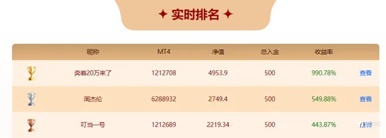EBC百万美金交易大赛 | 一个品种收益率200%！连续三天霸榜，看10倍收益王如何出奇制胜
