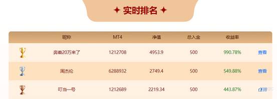 EBC百万美金交易大赛 | 一个品种收益率200%！连续三天霸榜，看10倍收益王如何出奇制胜