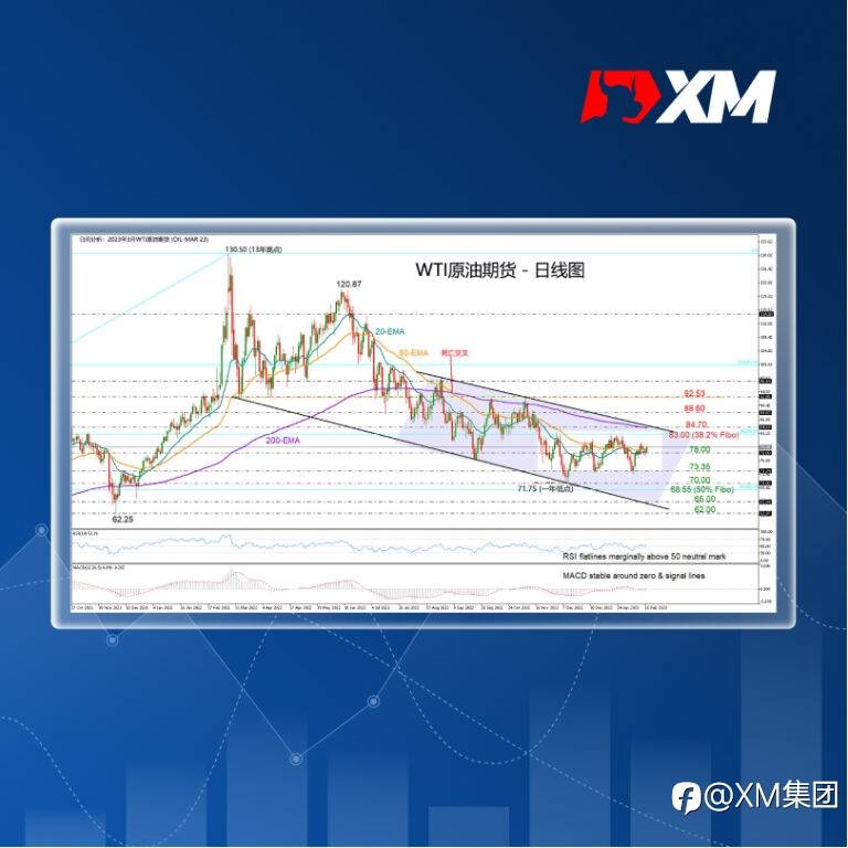技术分析 – WTI原油期货在看跌矩形内交易