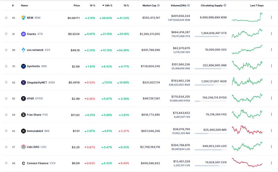 Giá Coin hôm nay 28/02: Bitcoin vẫn đang nỗ lực đòi lại khu vực $ 24.000, altcoin và chứng khoán Mỹ khởi sắc sau tuần hoạt động tồi tệ
