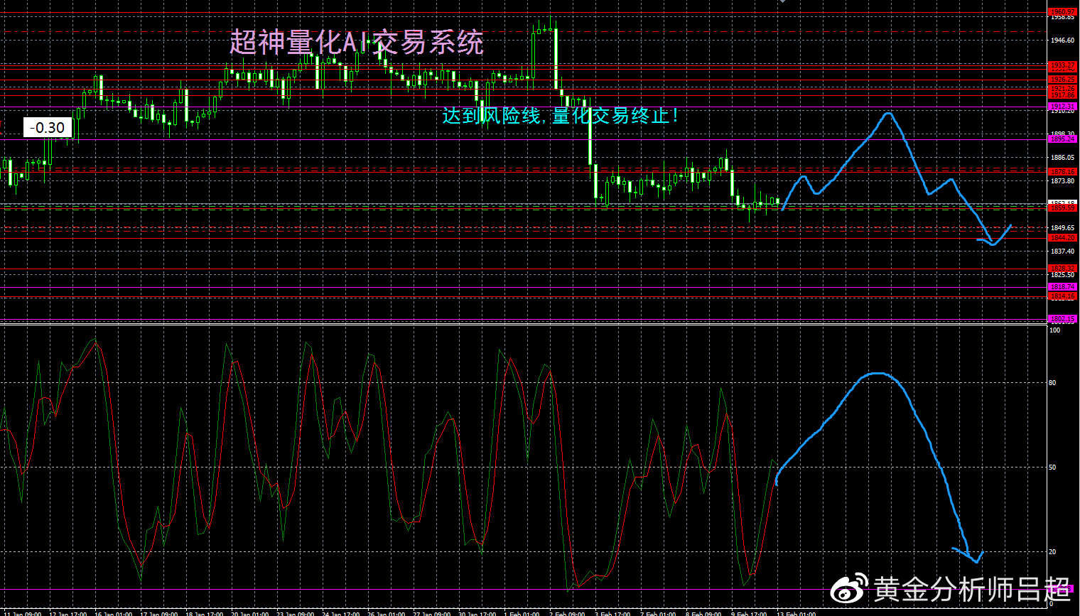 （黄金分析师吕超）金市多空拉锯，明日CIP或定涨跌