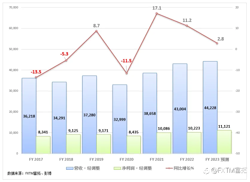 FXTM富拓：【美股财报季】可口可乐保持稳健业绩
