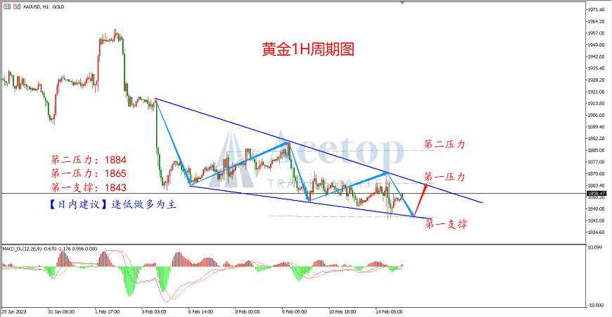 环球金银评论：CPI降幅放缓 美联储鹰声齐鸣