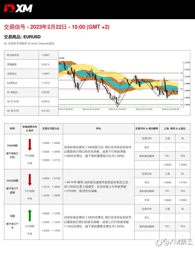 02/22 交易信号 - EURUSD