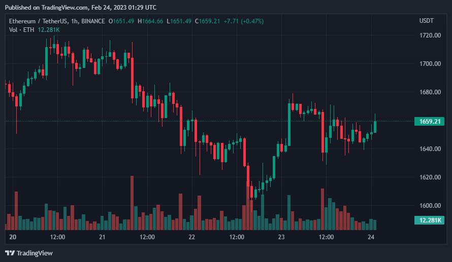 Giá Coin hôm nay 24/02: Bitcoin cố gắng giữ giá trên $ 24.000, altcoin tăng nhẹ, chứng khoán Mỹ khởi sắc sau 4 phiên giảm liên tiếp