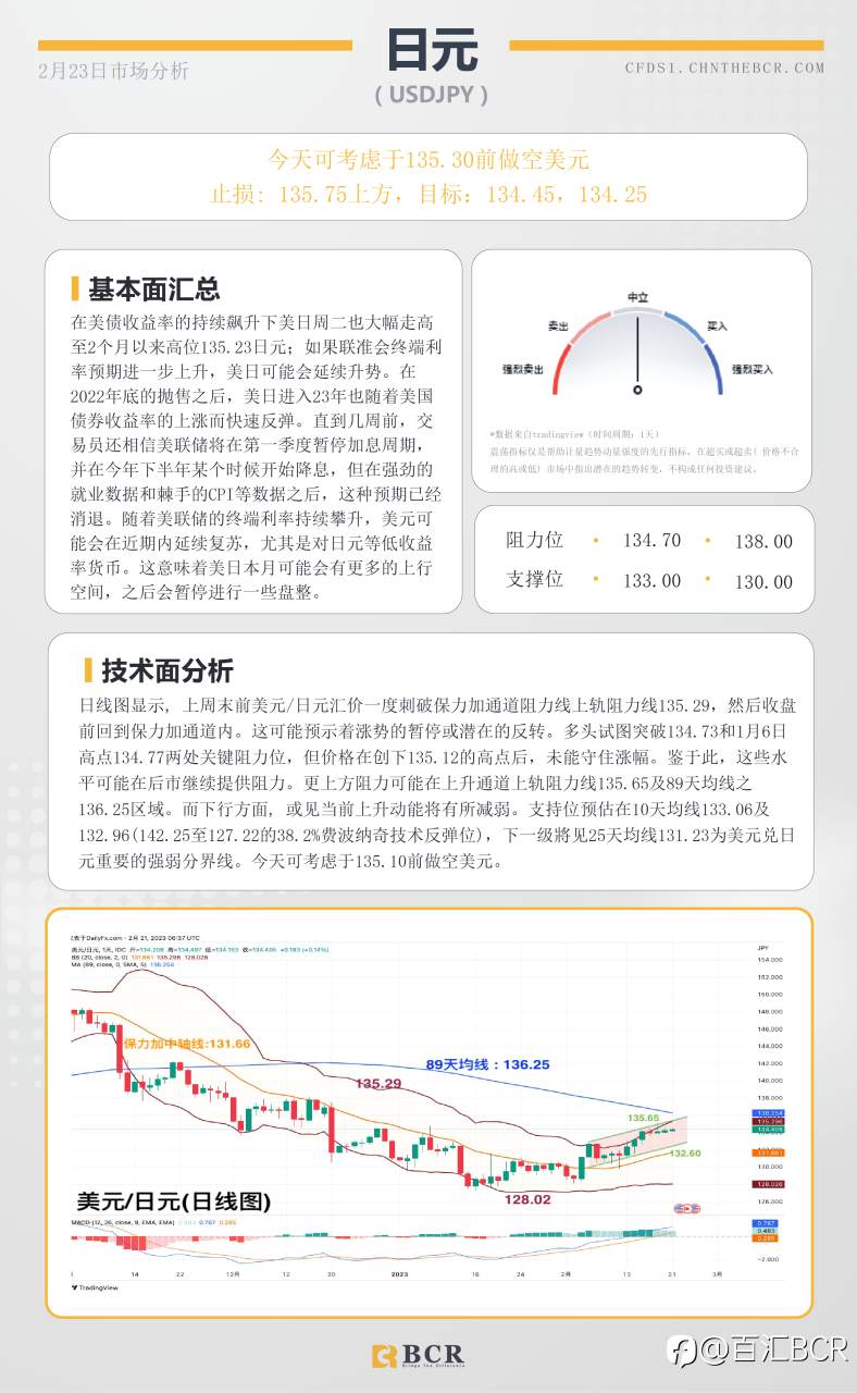 BCR每日早评及分析- 2023年2月23日