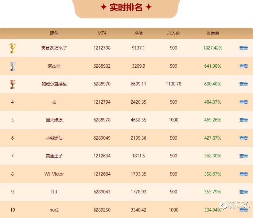 EBC百万美金交易大赛 | 平均收益率500%！黄金捕手们收割6成盈利！
