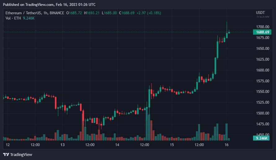 Giá Coin hôm nay 16/02: Bitcoin tiến sát $ 25.000, altcoin và chứng khoán Mỹ ngập sắc xanh bất chấp doanh số bán lẻ tháng 1 tại Mỹ cao hơn dự báo