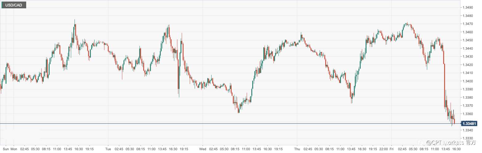 CPT Markets：美国就业报告走强令美元连二周收高！英国GDP第四季如预期限制英镑跌势