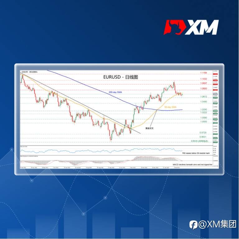 技术分析 – EURUSD跌破50日SMA