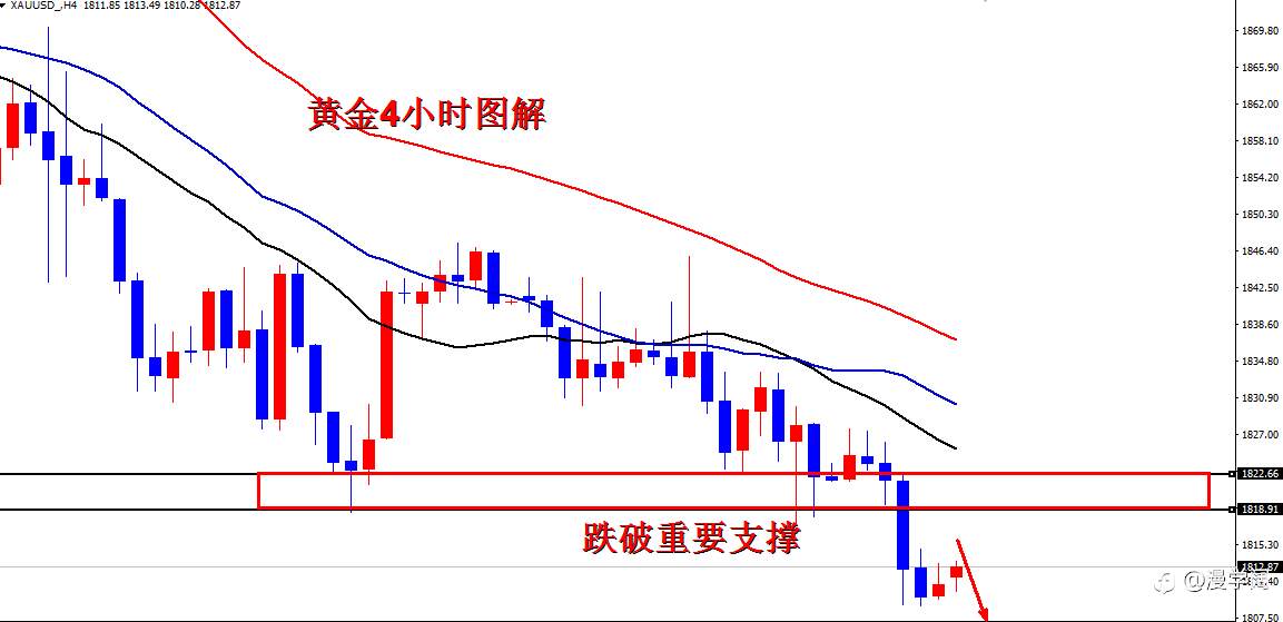 2月27号黄金走势分析