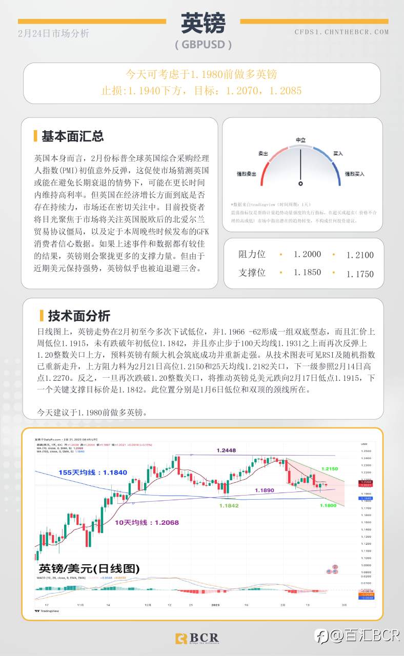 BCR每日早评及分析- 2023年2月24日