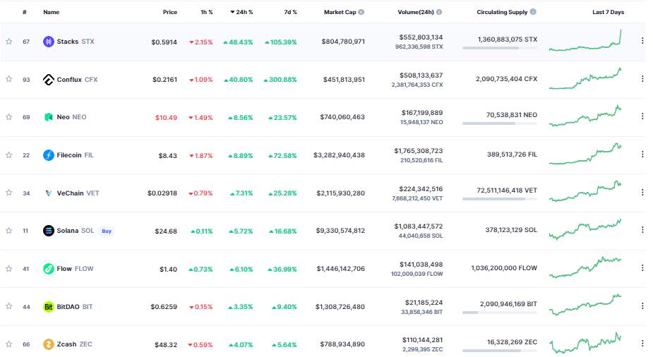 Giá Coin hôm nay 20/02: Bitcoin đóng tuần trong sắc xanh dưới $ 25.000, altcoin diễn biến trái chiều khi thị trường chứng khoán chờ đợi cuộc họp FOMC