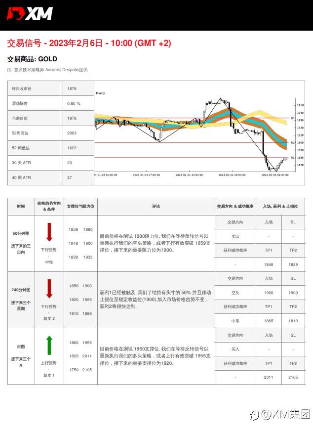 02/06 交易信号 - GOLD