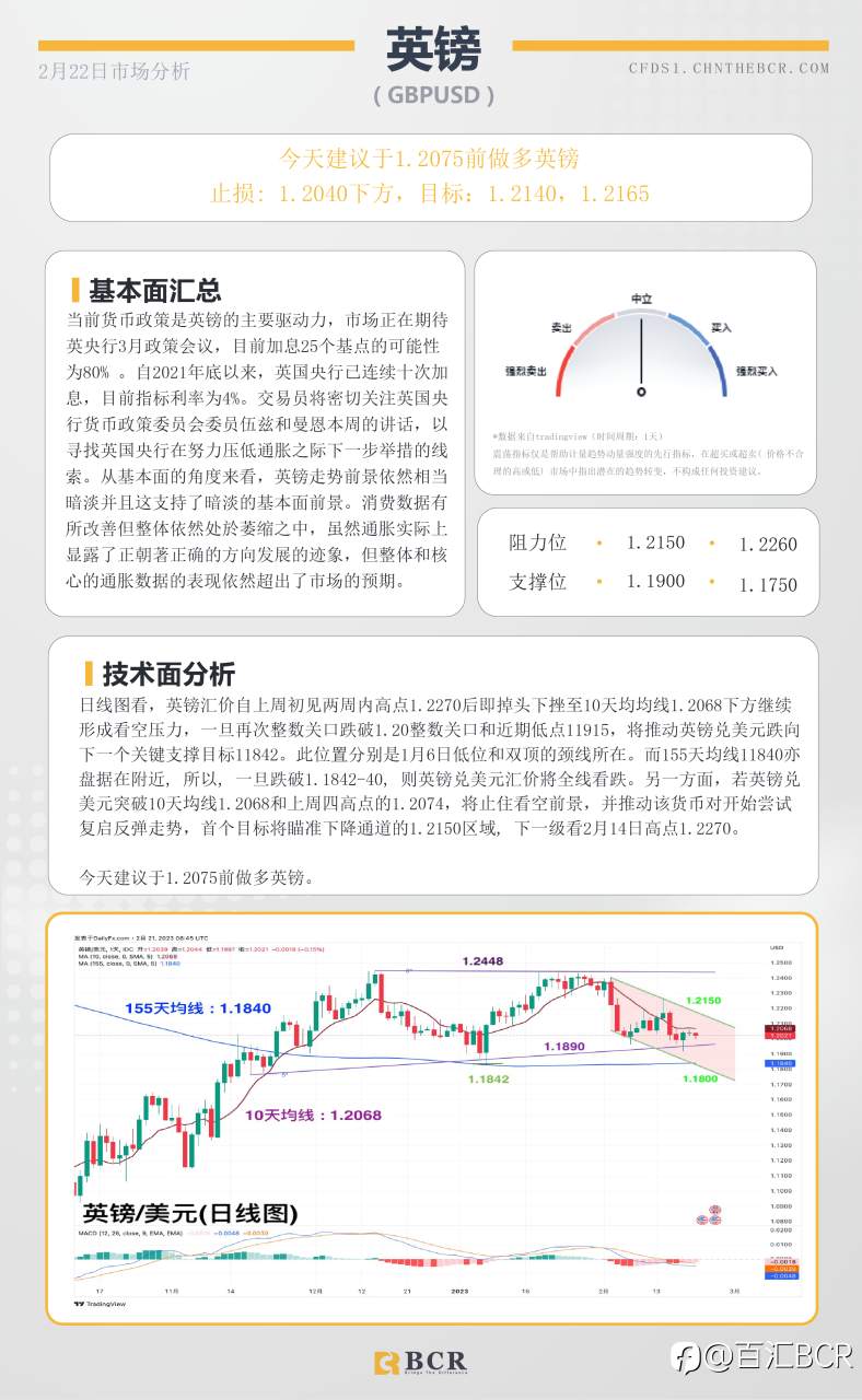 BCR每日早评及分析- 2023年2月22日